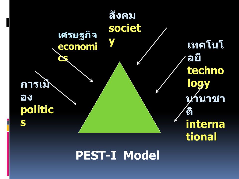 PEST-I Model สังคม society เทคโนโลยี technology การเมือง politics
