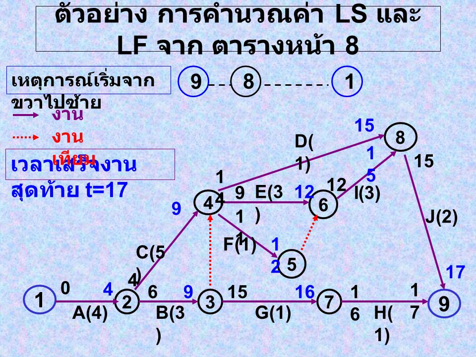ตัวอย่าง การคำนวณค่า LS และ LF จาก ตารางหน้า 8