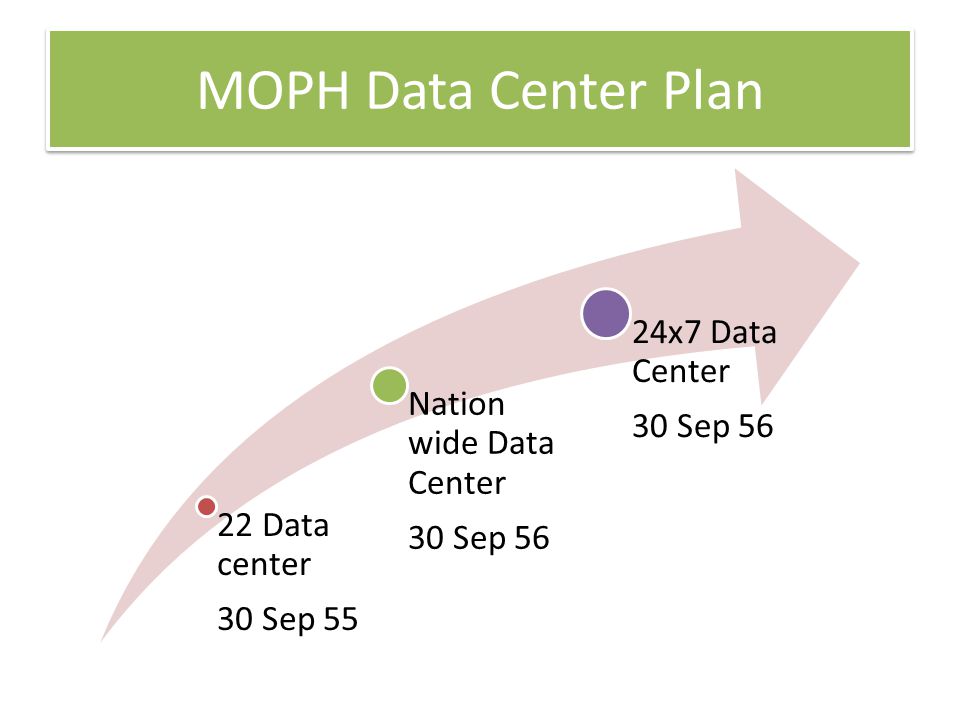 MOPH Data Center Plan 24x7 Data Center Nation wide Data Center