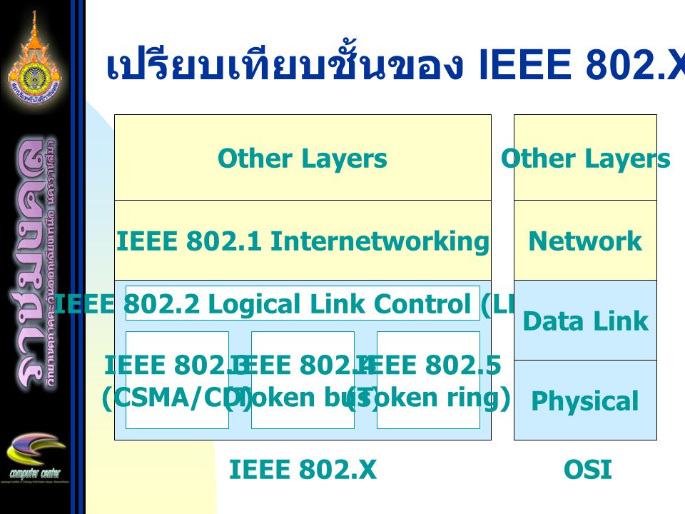 เปรียบเทียบชั้นของ IEEE 802.X กับ OSI