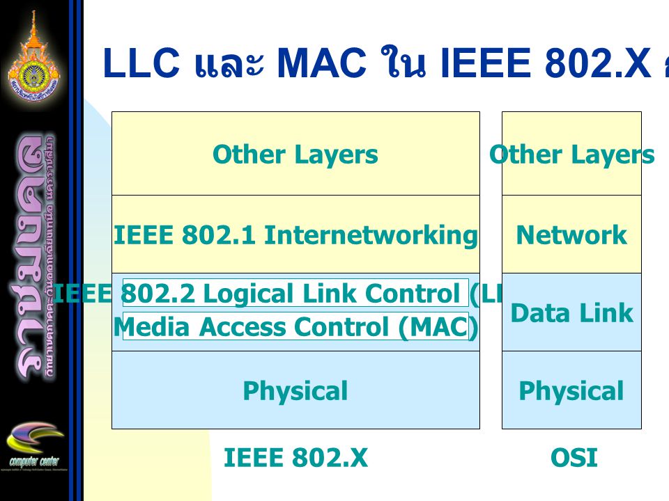 LLC และ MAC ใน IEEE 802.X กับ OSI