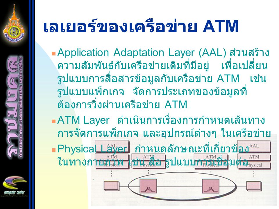 เลเยอร์ของเครือข่าย ATM