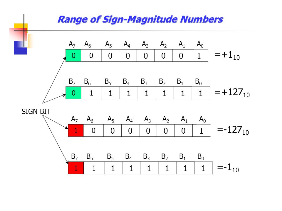 Range of Sign-Magnitude Numbers