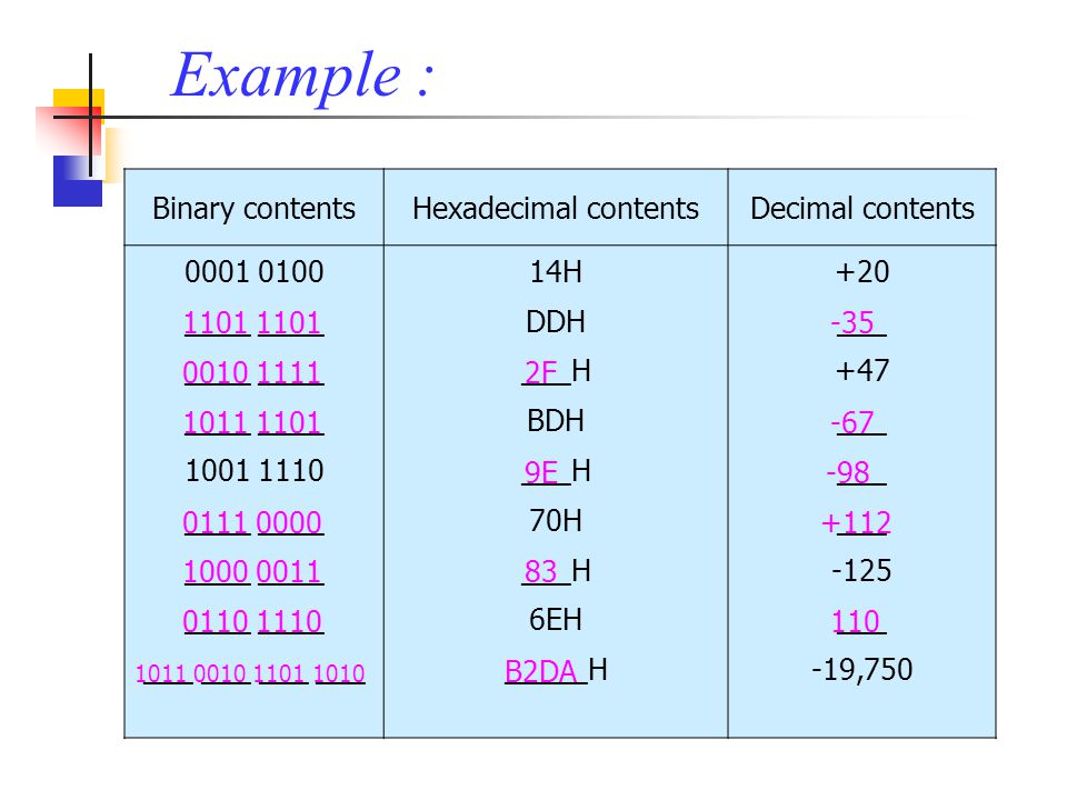 Example : Binary contents Hexadecimal contents Decimal contents
