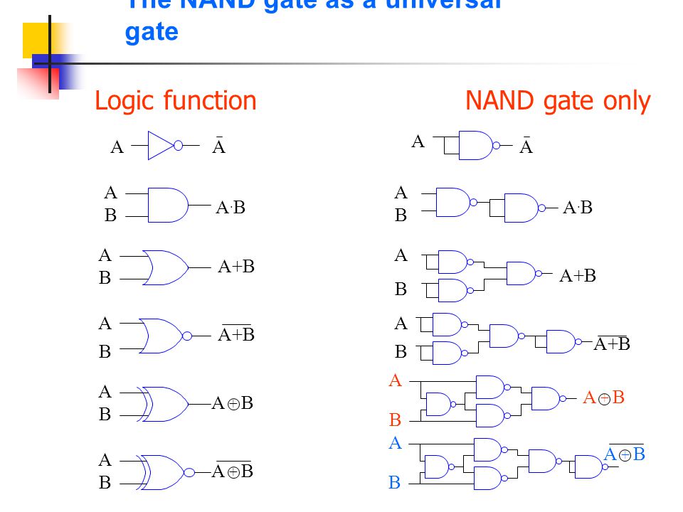 The NAND gate as a universal gate
