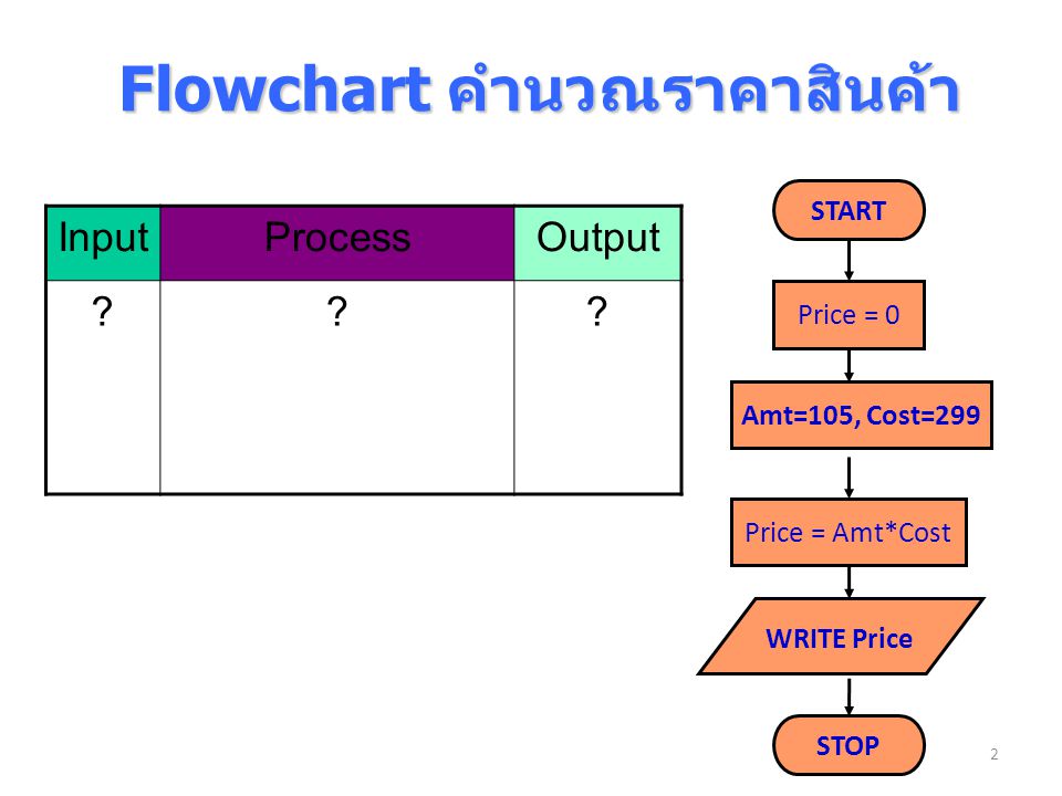 Flowchart คำนวณราคาสินค้า