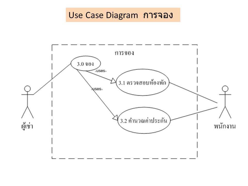 Use Case Diagram การจอง