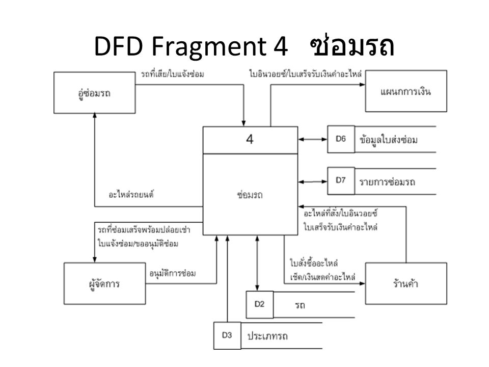 DFD Fragment 4 ซ่อมรถ
