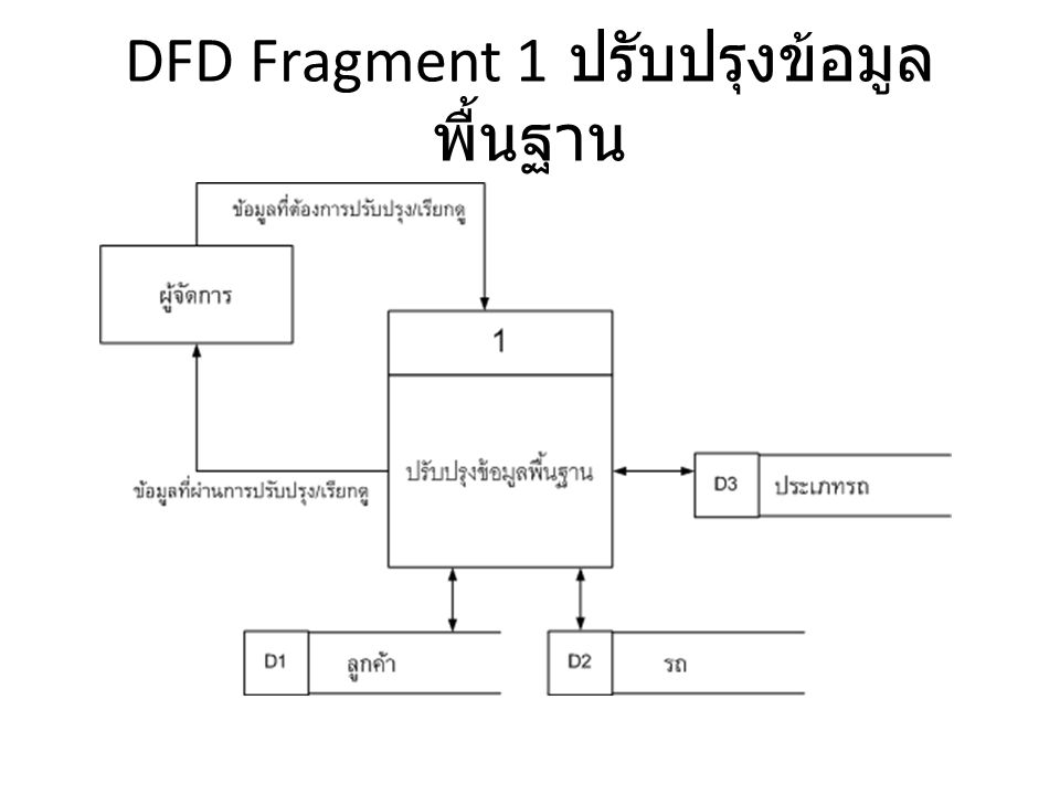 DFD Fragment 1 ปรับปรุงข้อมูลพื้นฐาน