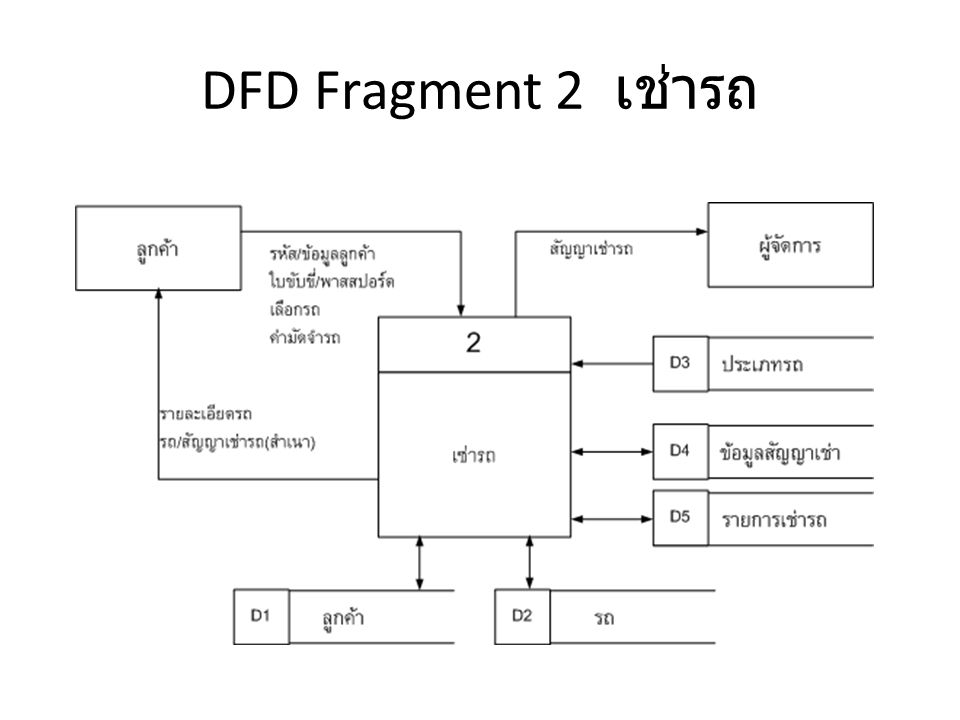 DFD Fragment 2 เช่ารถ