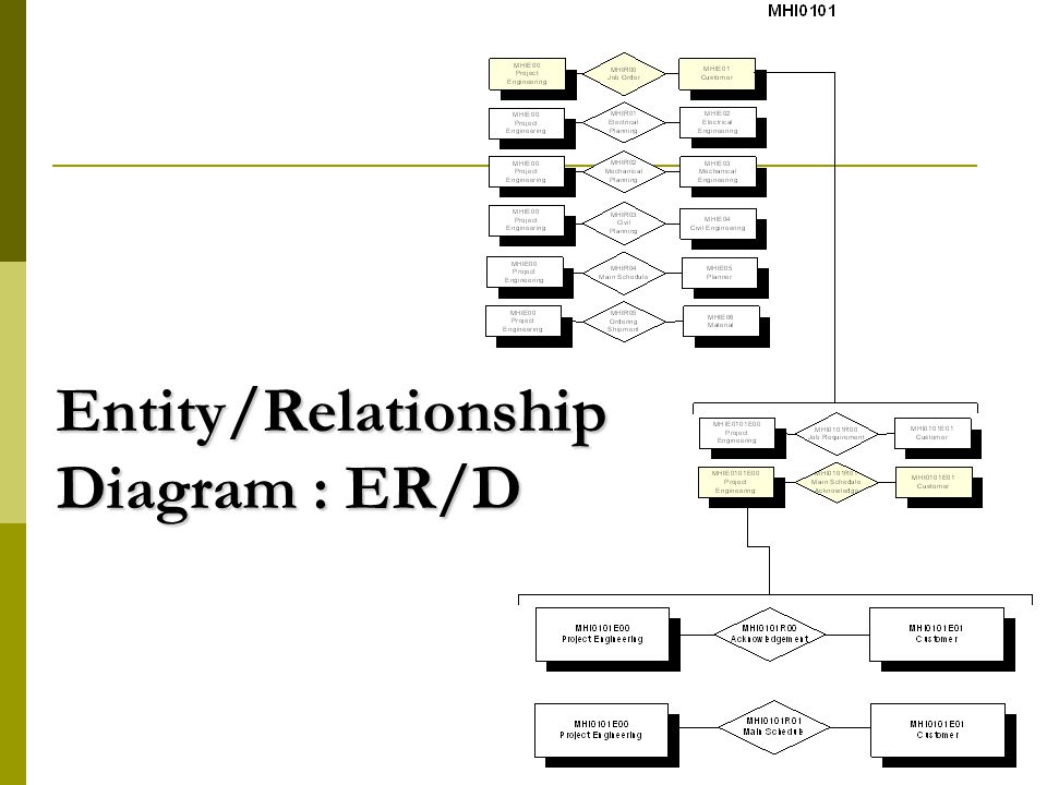 Entity/Relationship Diagram : ER/D