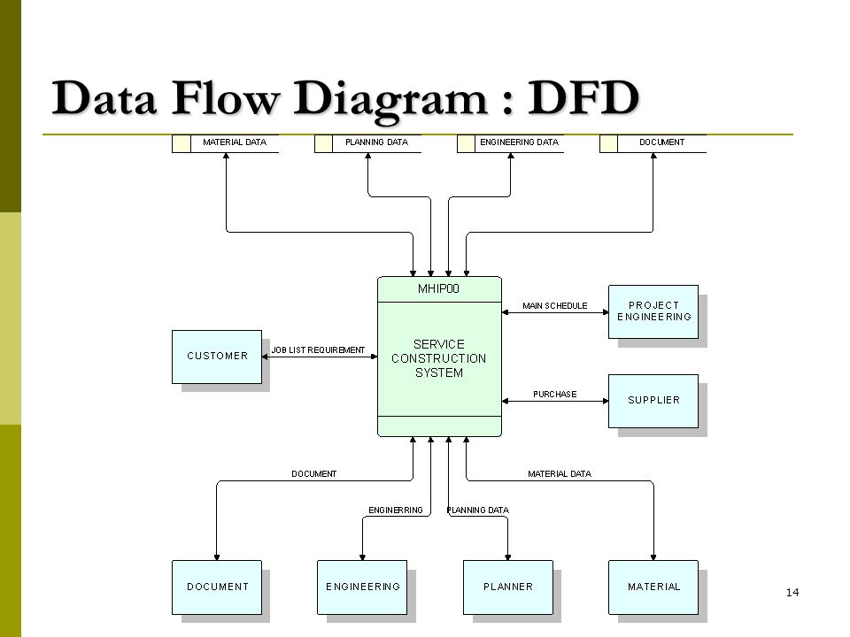 Data Flow Diagram : DFD