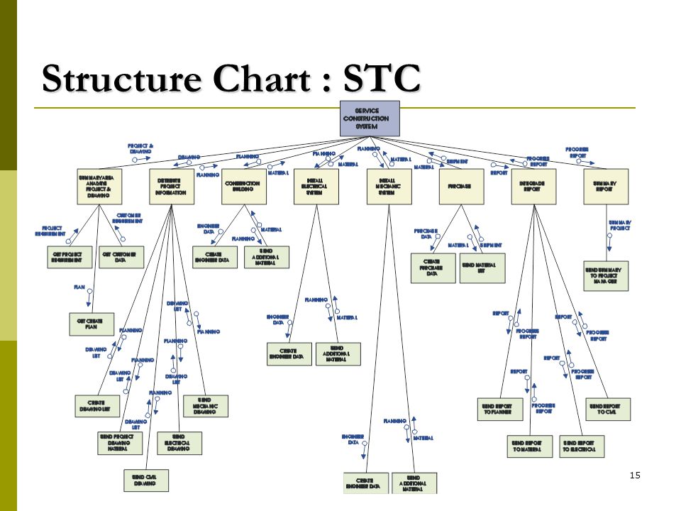 Structure Chart : STC