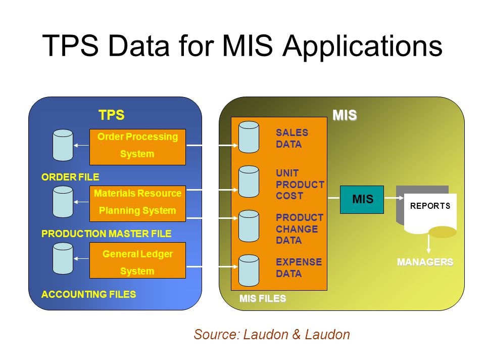 TPS Data for MIS Applications