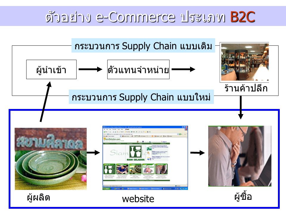 ตัวอย่าง e-Commerce ประเภท B2C