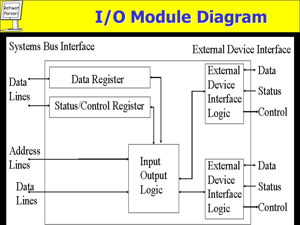 I/O Module Diagram