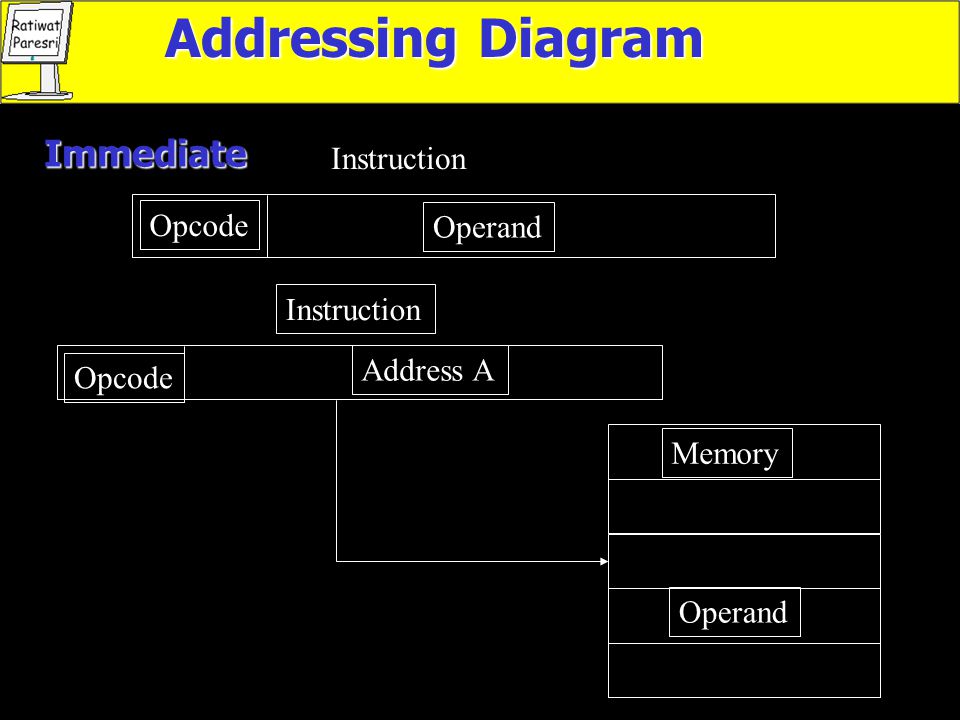 Addressing Diagram Immediate Instruction Opcode Operand Instruction