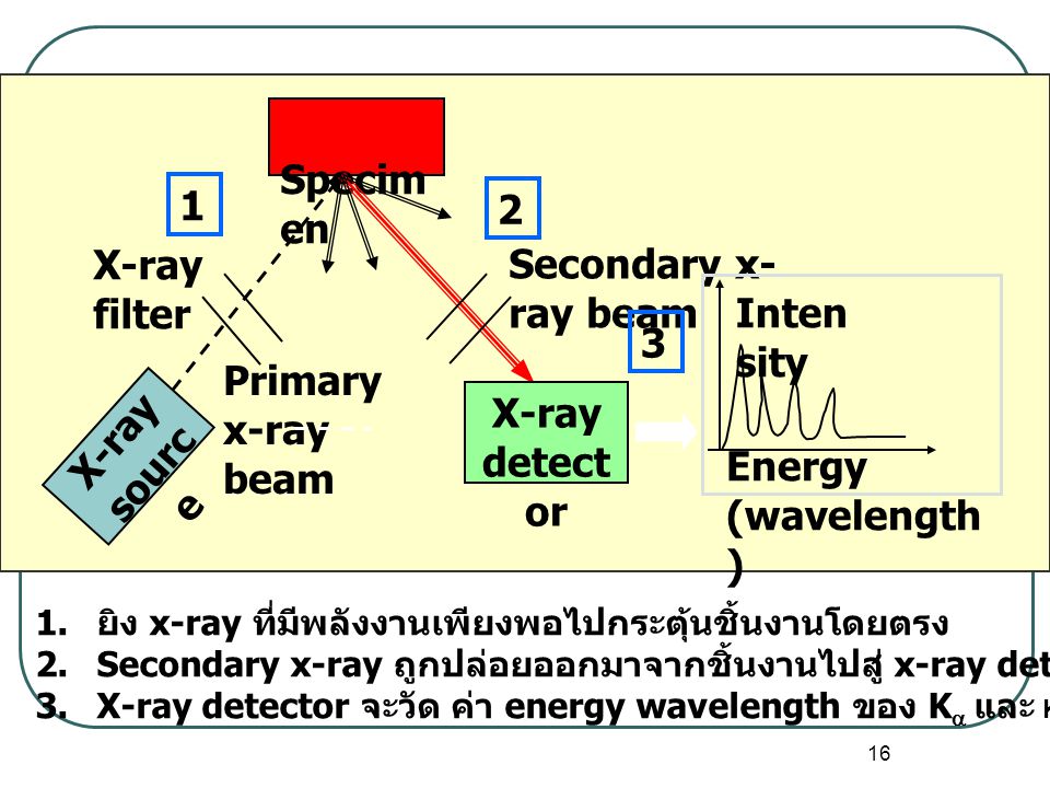 X-ray source X-ray detector