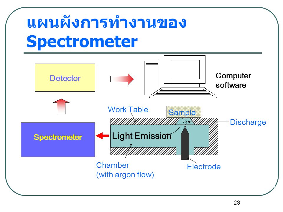 แผนผังการทำงานของ Spectrometer