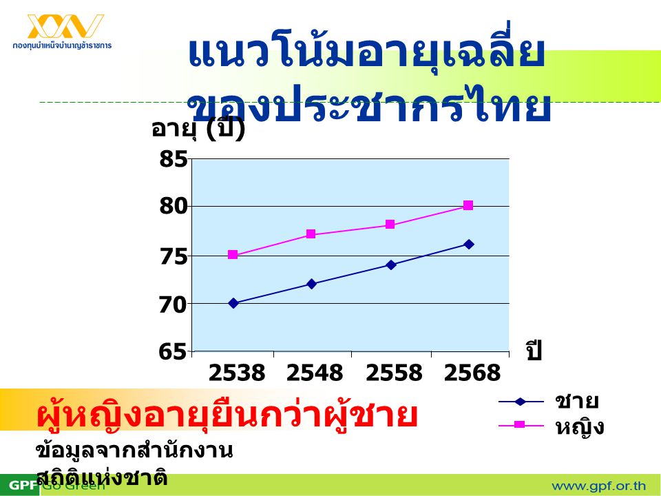 แนวโน้มอายุเฉลี่ยของประชากรไทย
