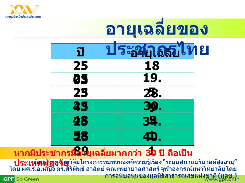 อายุเฉลี่ยของประชากรไทย