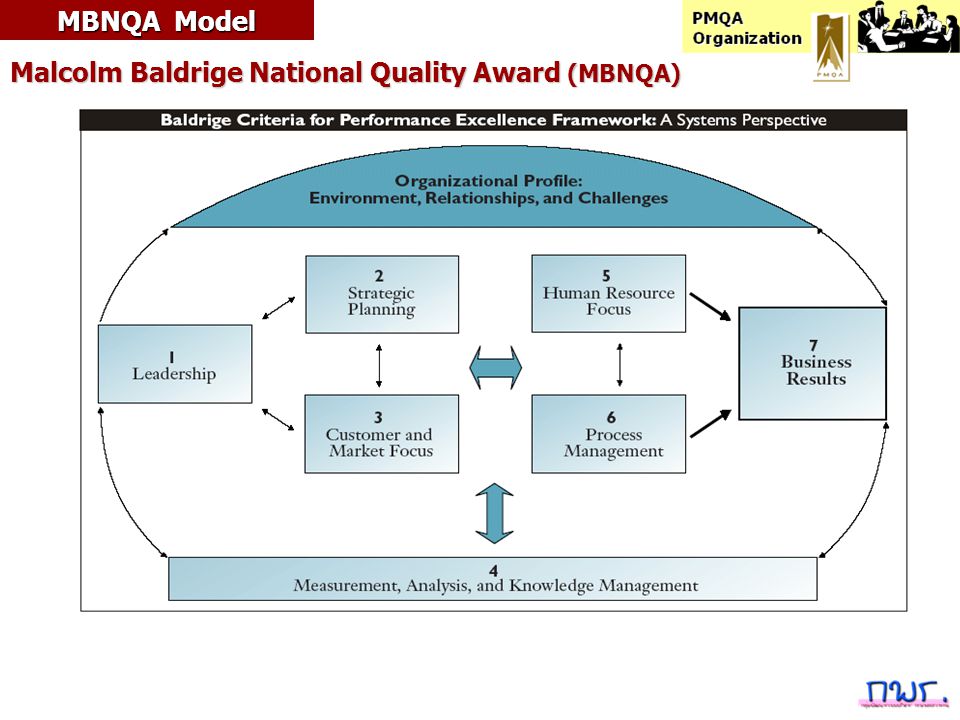 MBNQA Model Malcolm Baldrige National Quality Award (MBNQA)