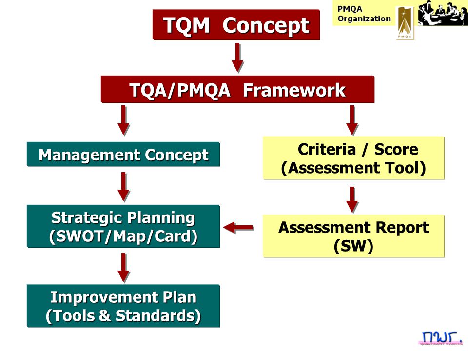 TQM Concept TQA/PMQA Framework Criteria / Score Management Concept