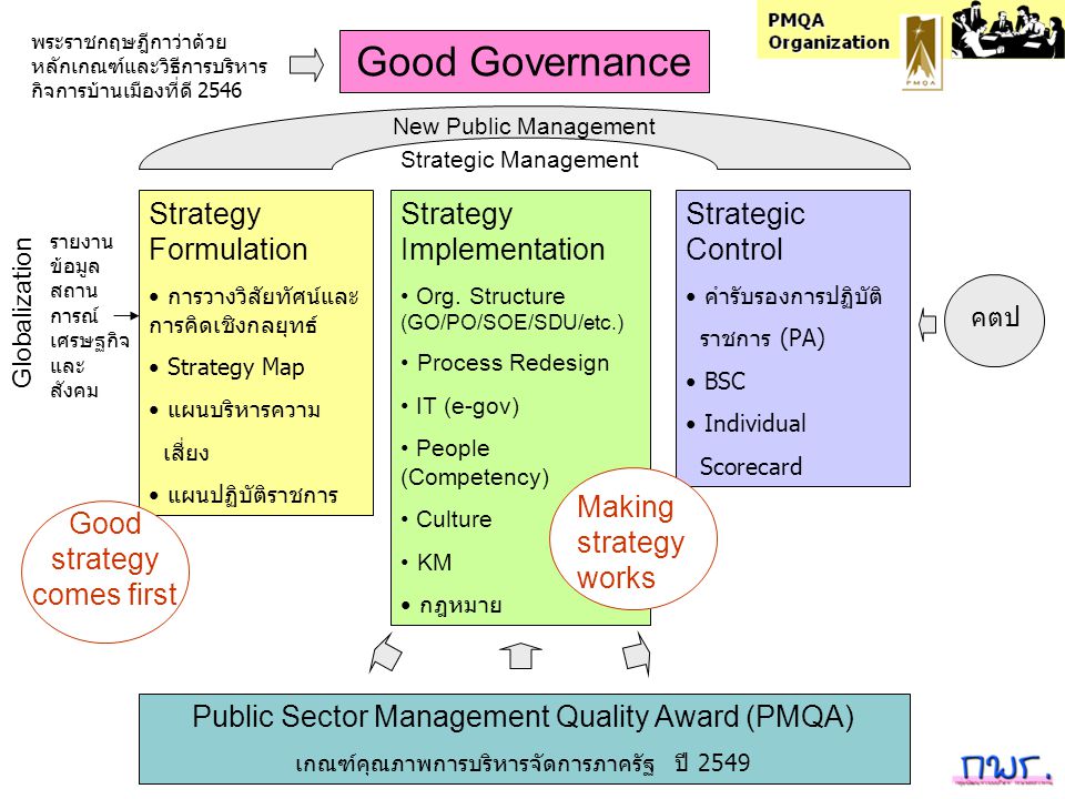 Good Governance Strategy Formulation Strategy Implementation