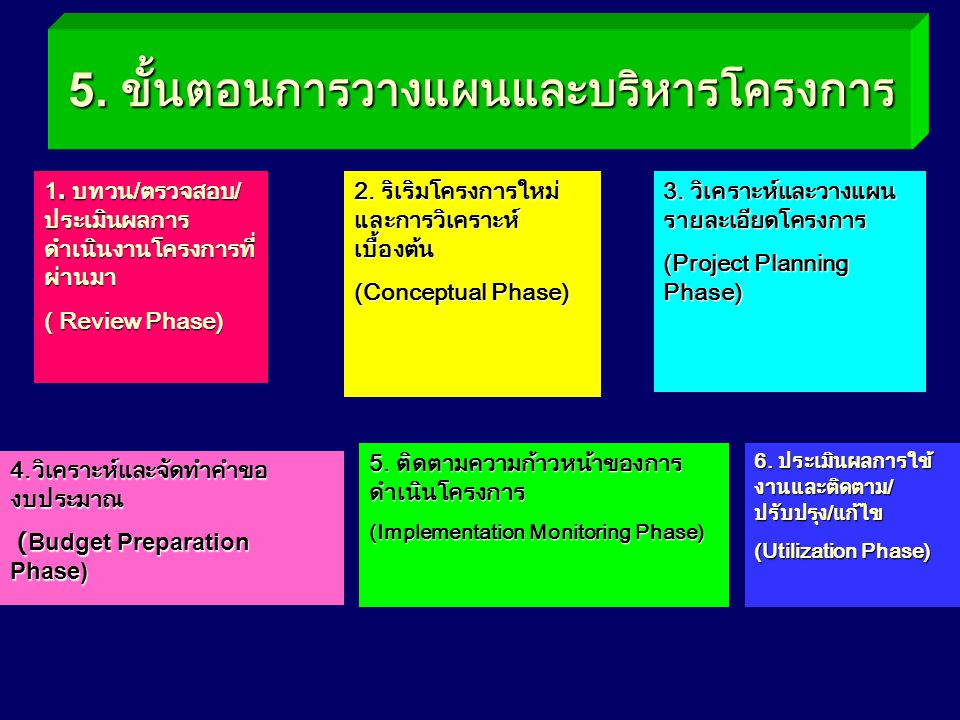 5. ขั้นตอนการวางแผนและบริหารโครงการ