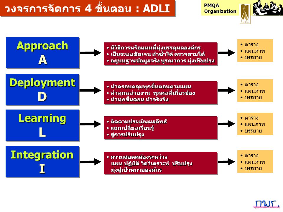 วงจรการจัดการ 4 ขั้นตอน : ADLI