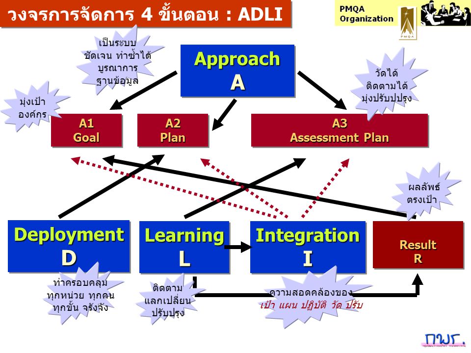 วงจรการจัดการ 4 ขั้นตอน : ADLI