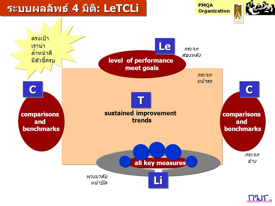 ระบบผลลัพธ์ 4 มิติ: LeTCLi