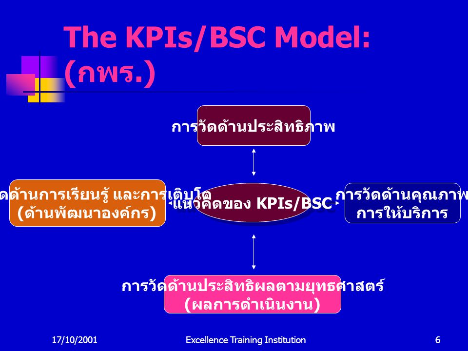 The KPIs/BSC Model: (กพร.)