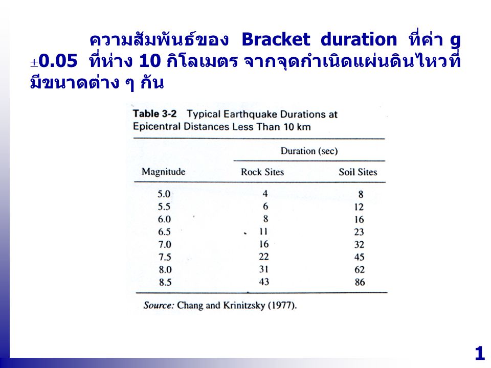ความสัมพันธ์ของ Bracket duration ที่ค่า g 0