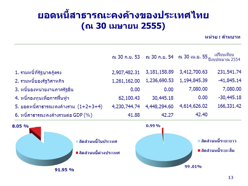 ยอดหนี้สาธารณะคงค้างของประเทศไทย (ณ 30 เมษายน 2555)
