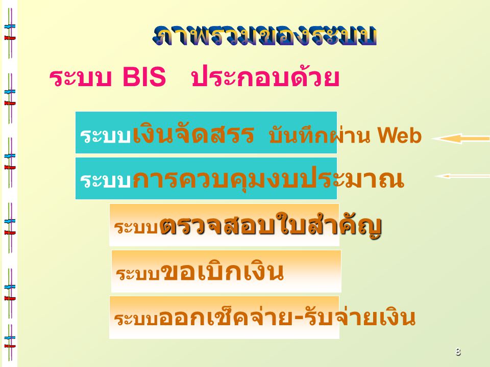 ระบบ BIS ประกอบด้วย ภาพรวมของระบบ ระบบเงินจัดสรร บันทึกผ่าน Web