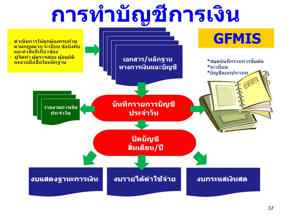 การทำบัญชีการเงิน GFMIS บันทึกรายการบัญชี ประจำวัน ปิดบัญชี