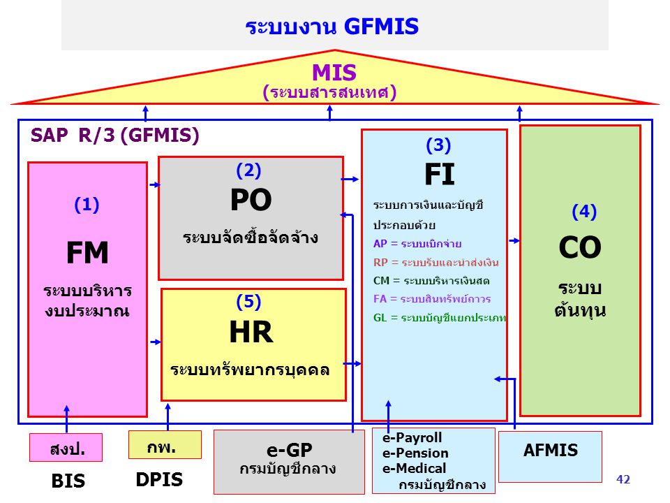 FI PO CO FM HR ระบบงาน GFMIS MIS SAP R/3 (GFMIS) ระบบต้นทุน กพ. e-GP