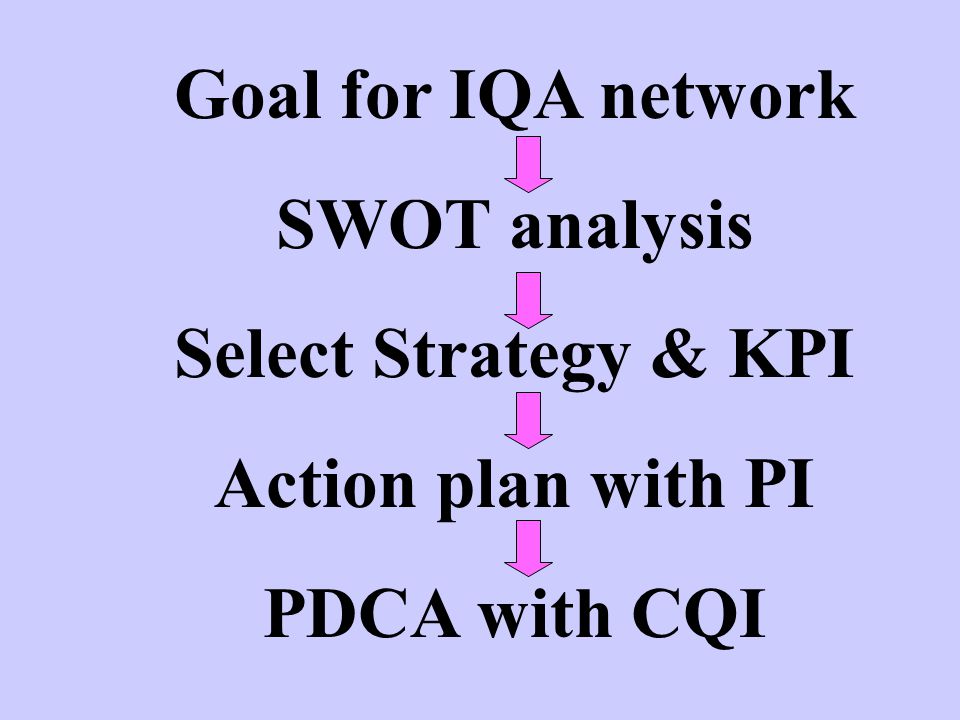 Goal for IQA network SWOT analysis Select Strategy & KPI Action plan with PI PDCA with CQI