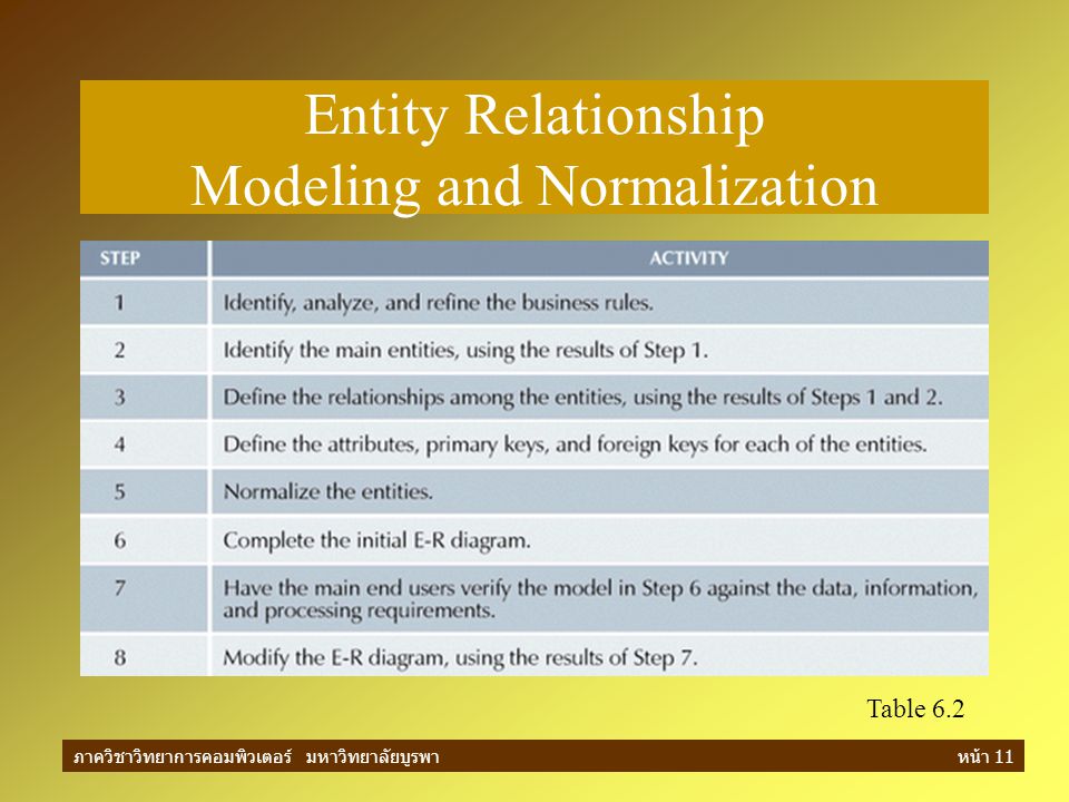 Entity Relationship Modeling and Normalization