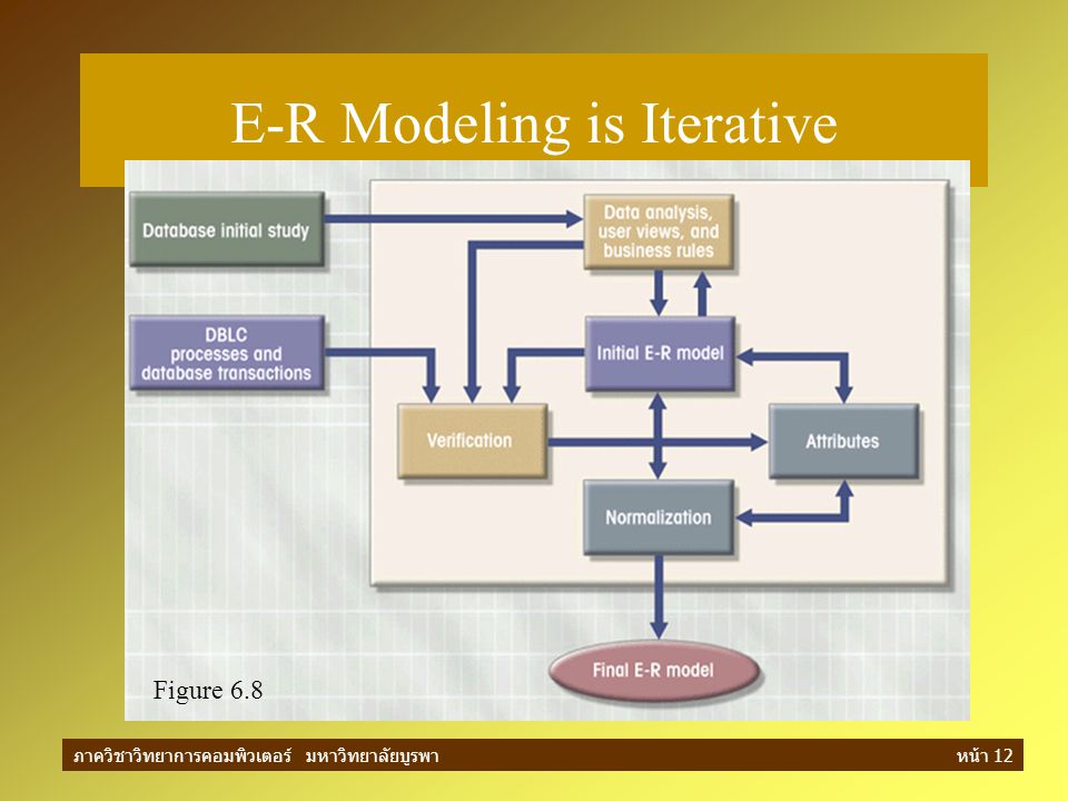 E-R Modeling is Iterative