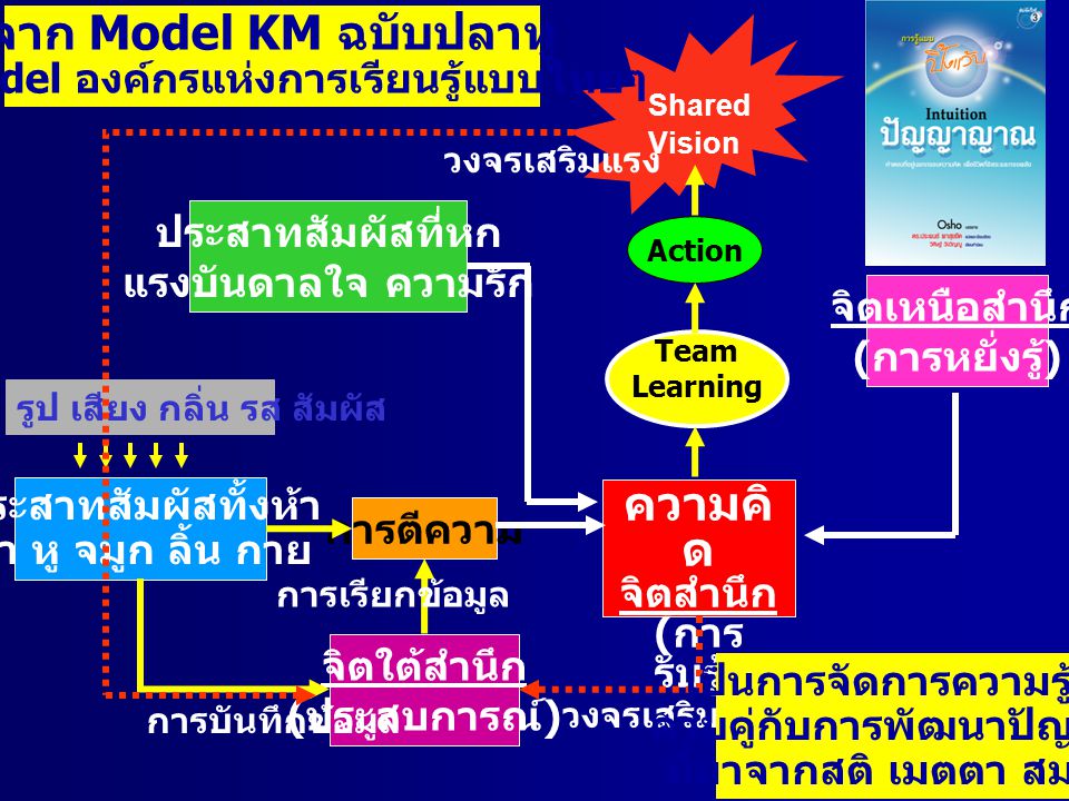 จาก Model KM ฉบับปลาทู ความคิดจิตสำนึก