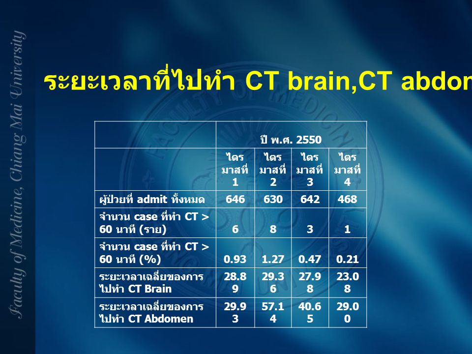 ระยะเวลาที่ไปทำ CT brain,CT abdomen นานกว่า 60 นาที