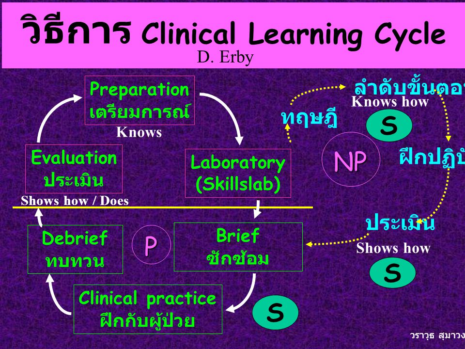 วิธีการ Clinical Learning Cycle
