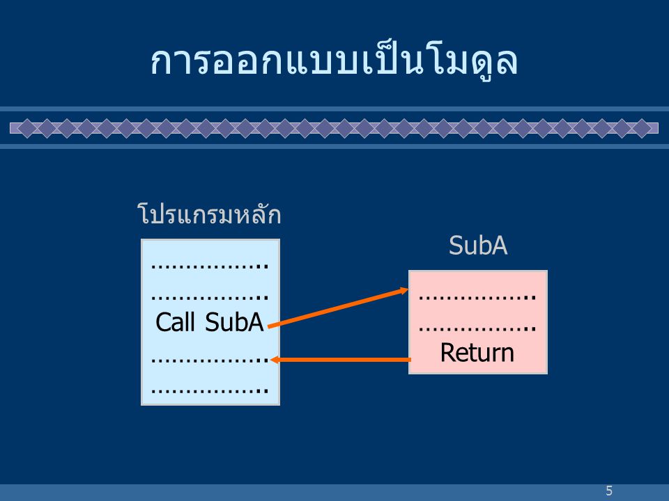 การออกแบบเป็นโมดูล …………….. Call SubA Return โปรแกรมหลัก SubA