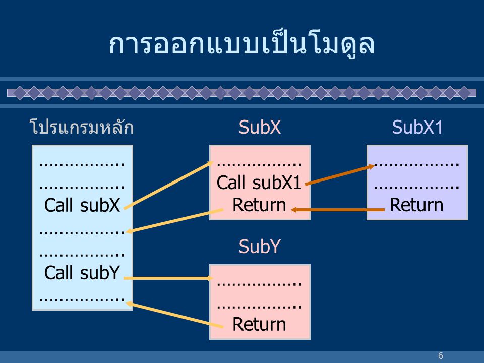การออกแบบเป็นโมดูล …………….. Call subX Call subY Call subX1 Return