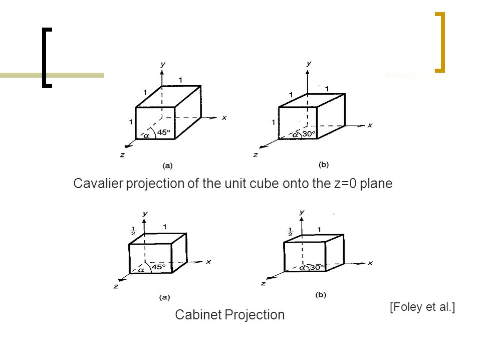 Cavalier projection of the unit cube onto the z=0 plane
