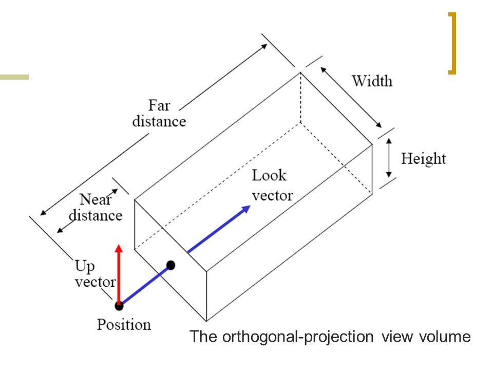 The orthogonal-projection view volume