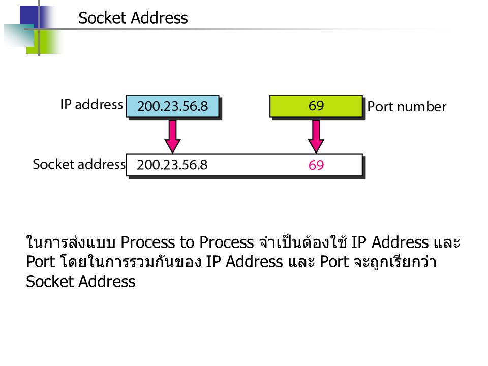 Socket Address ในการส่งแบบ Process to Process จำเป็นต้องใช้ IP Address และ Port โดยในการรวมกันของ IP Address และ Port จะถูกเรียกว่า Socket Address.