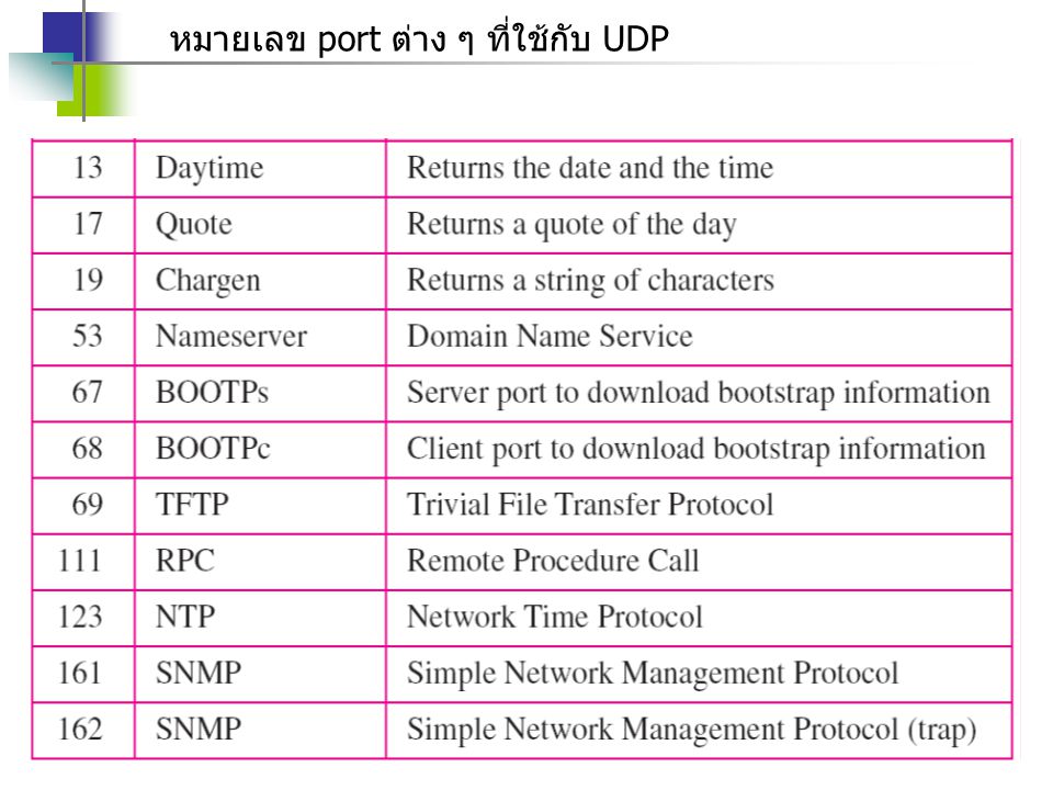 หมายเลข port ต่าง ๆ ที่ใช้กับ UDP